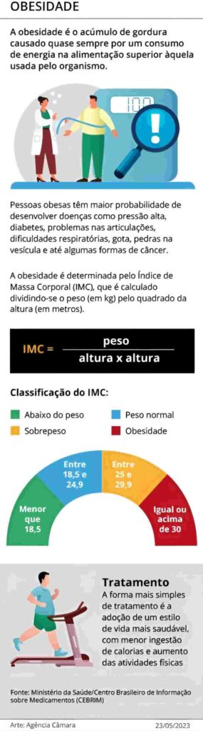 Câmara Federal pode votar projeto que quebra a patente de canetas emagrecedoras

A lei de propriedade industrial permite a quebra de patente em casos de emergência ou de interesse público