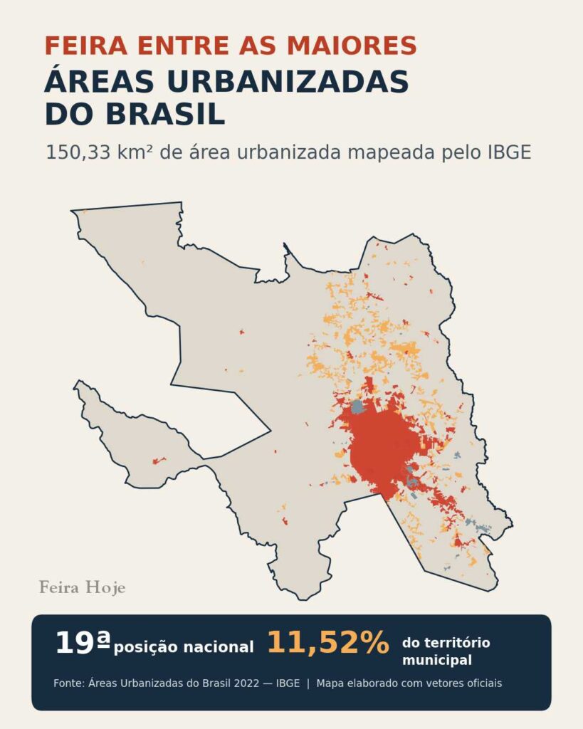 Feira aparece entre as maiores áreas urbanizadas do Brasil Levantamento divulgado pelo IBGE coloca o município na 19ª posição nacional, com 150,33 km² de área urbanizada Feira de Santana possui a 19ª maior área urbanizada do Brasil. O município alcançava 150,33 km² de ocupação urbana em 2022, segundo levantamento divulgado nesta semana pelo Instituto Brasileiro de Geografia e Estatística (IBGE). No ranking nacional, Feira aparece logo depois de Guarulhos, em São Paulo, que registrou 150,36 km², e à frente de Ribeirão Preto, também em território paulista, com 147,73 km².